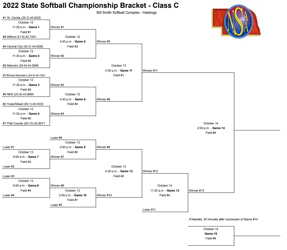 State Softball Class C Bracket